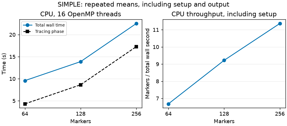 Markers per wall-clock second against marker count at 16 threads.