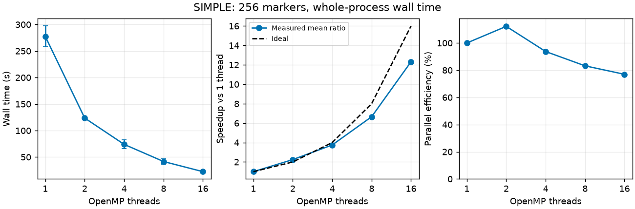 Wall-time speedup against OpenMP threads, 1 to 16, for 256 markers.