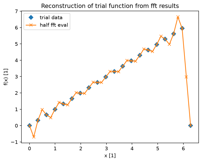test/python/fourier_utils_half_fft_ramp.png