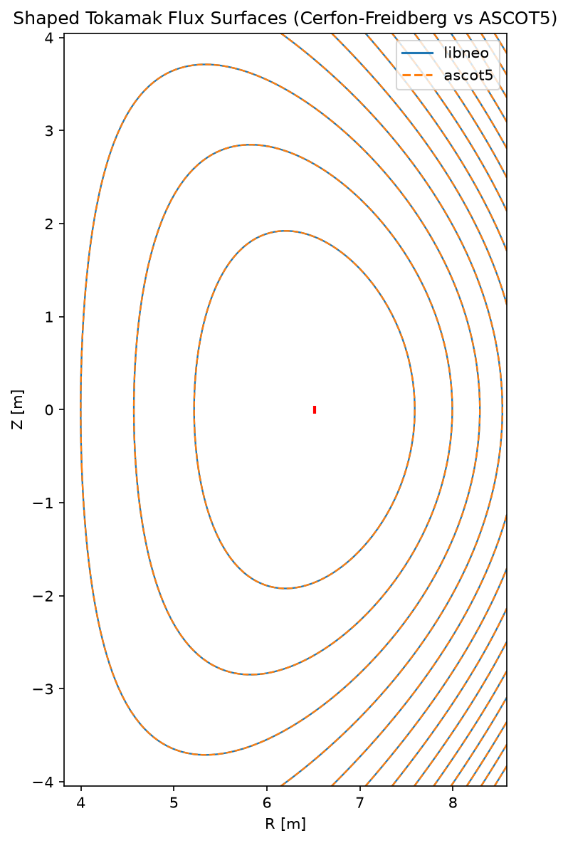 test/ascot5_compare/libneo_flux/flux_shaped.png