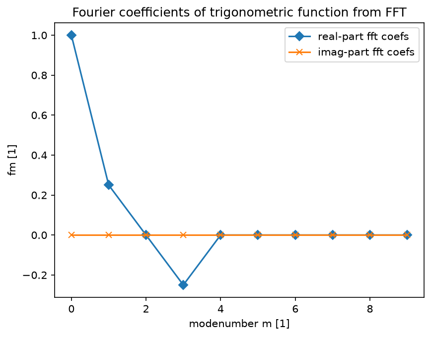 test/python/fourier_utils_coefficients.png