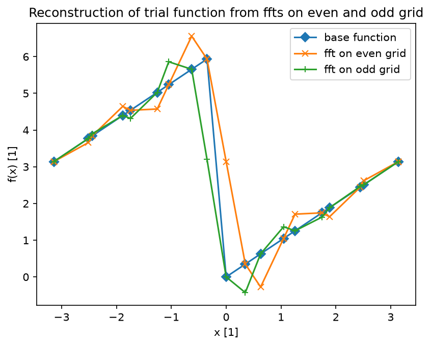 test/python/fourier_utils_even_odd.png