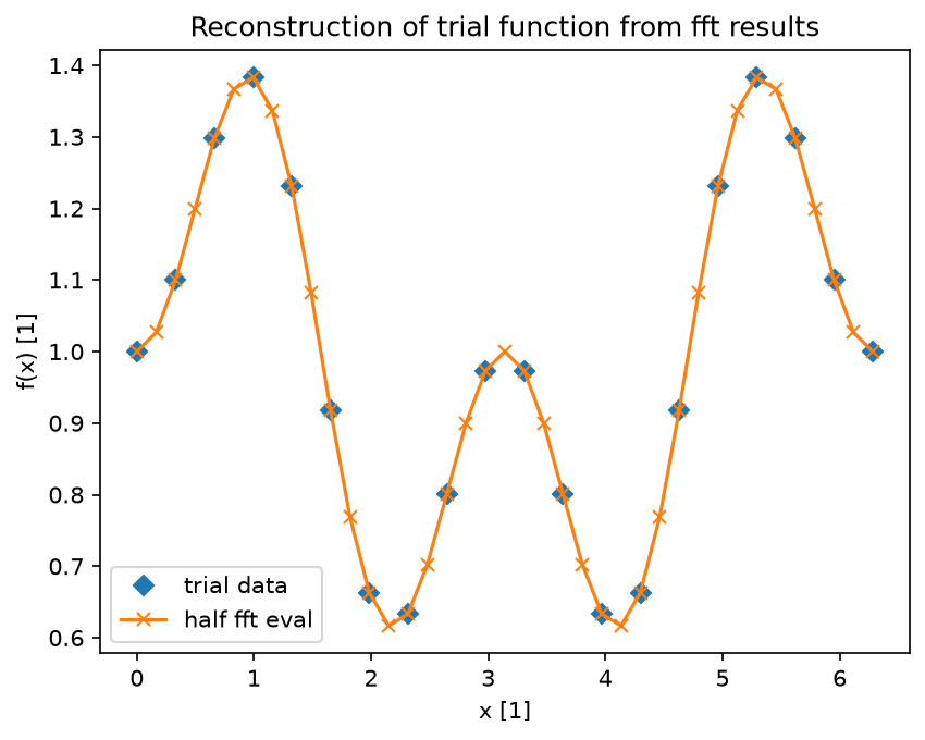 test/python/fourier_utils_half_fft_trig.png