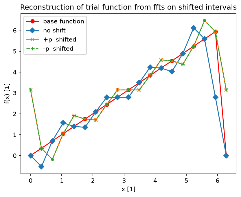 test/python/fourier_utils_phaseshift.png