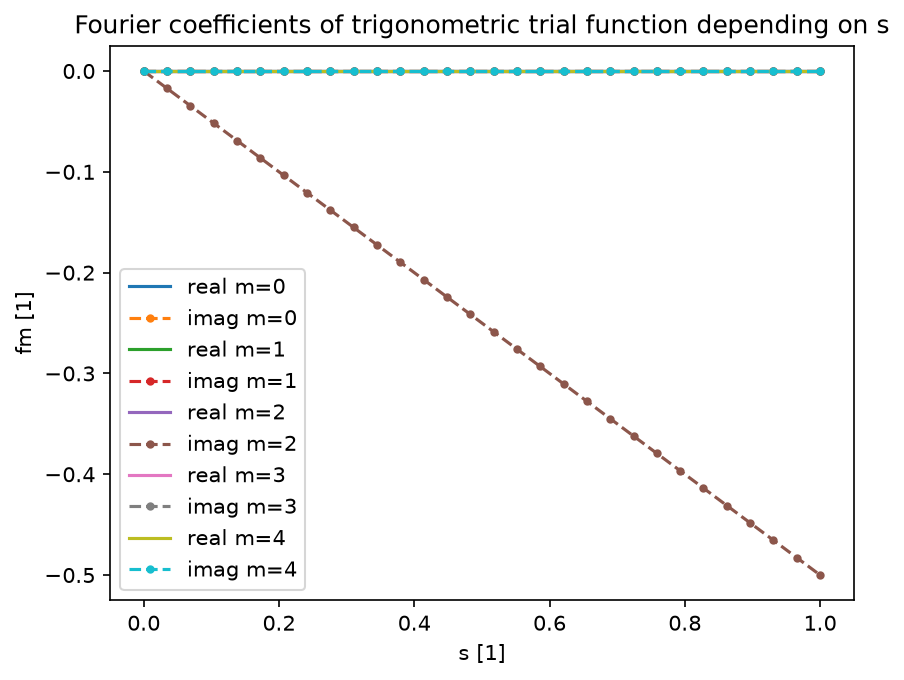 test/python/semi_periodic_fourier_coefs.png